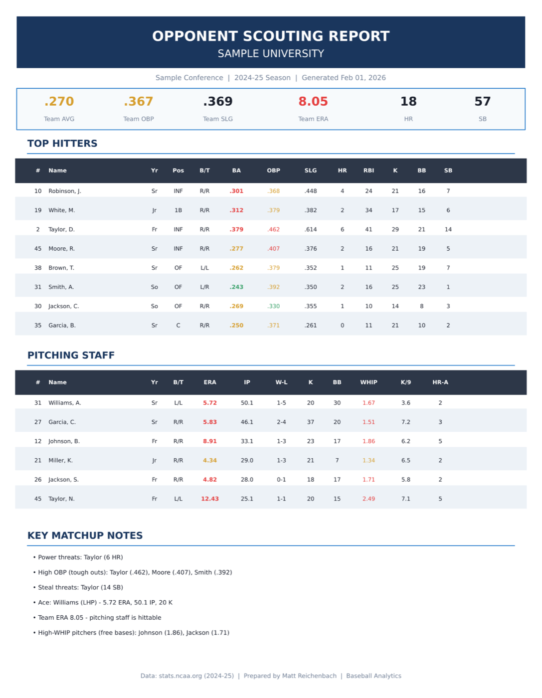 Opponent scouting report page one: team slash line and ERA banner, a top hitters table with class, position, bats and throws and rate stats, a pitching staff table, and a key matchup notes list
