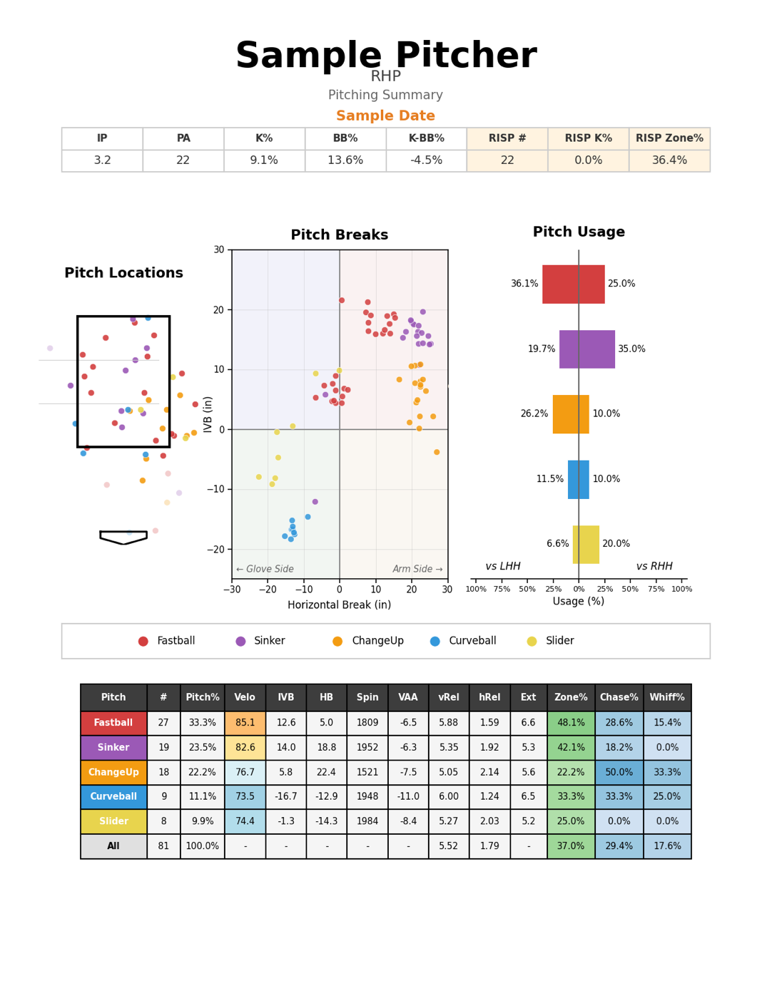 Single page pitcher summary with a header line of innings, plate appearances and strikeout and walk rates, a pitch location plot against the strike zone, a horizontal and vertical break plot, a usage bar chart split by left and right handed hitters, and a per pitch metrics table